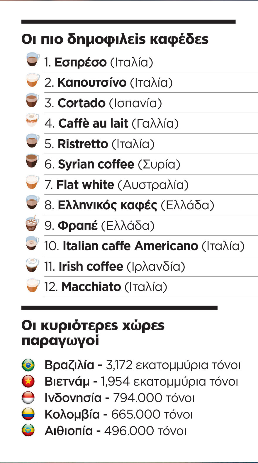 Έγινε ο καφές... φαρμάκι: Γιατί ακρίβυνε το αγαπημένο ρόφημα των Ελλήνων - Πόσο τον πληρώνουμε, πώς διαμορφώνονται οι τιμές παγκοσμίως 