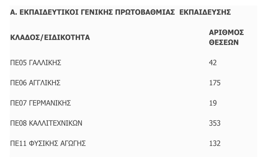 10.000 νέοι διορισμοί εκπαιδευτικών γενικής εκπαίδευσης και ΕΕΠ-ΕΒΠ για το σχολικό έτος 2025-2026