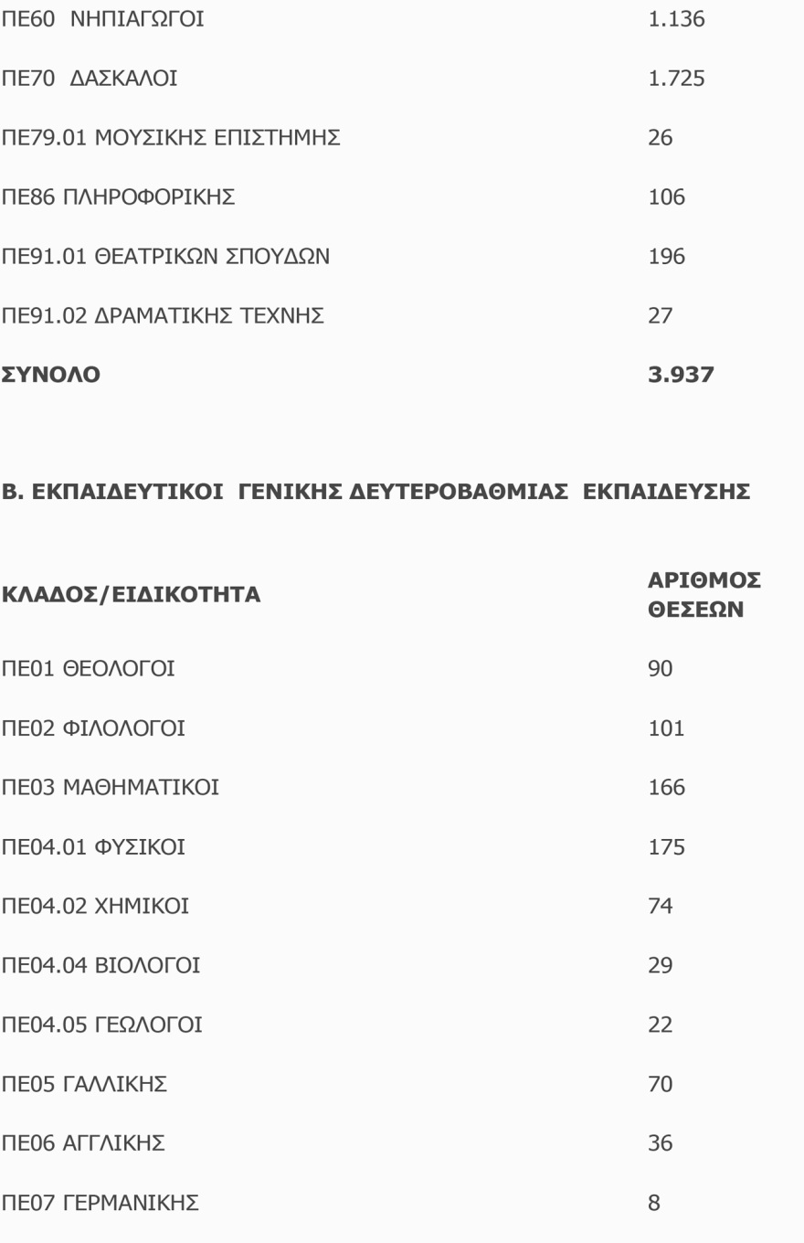 10.000 νέοι διορισμοί εκπαιδευτικών γενικής εκπαίδευσης και ΕΕΠ-ΕΒΠ για το σχολικό έτος 2025-2026