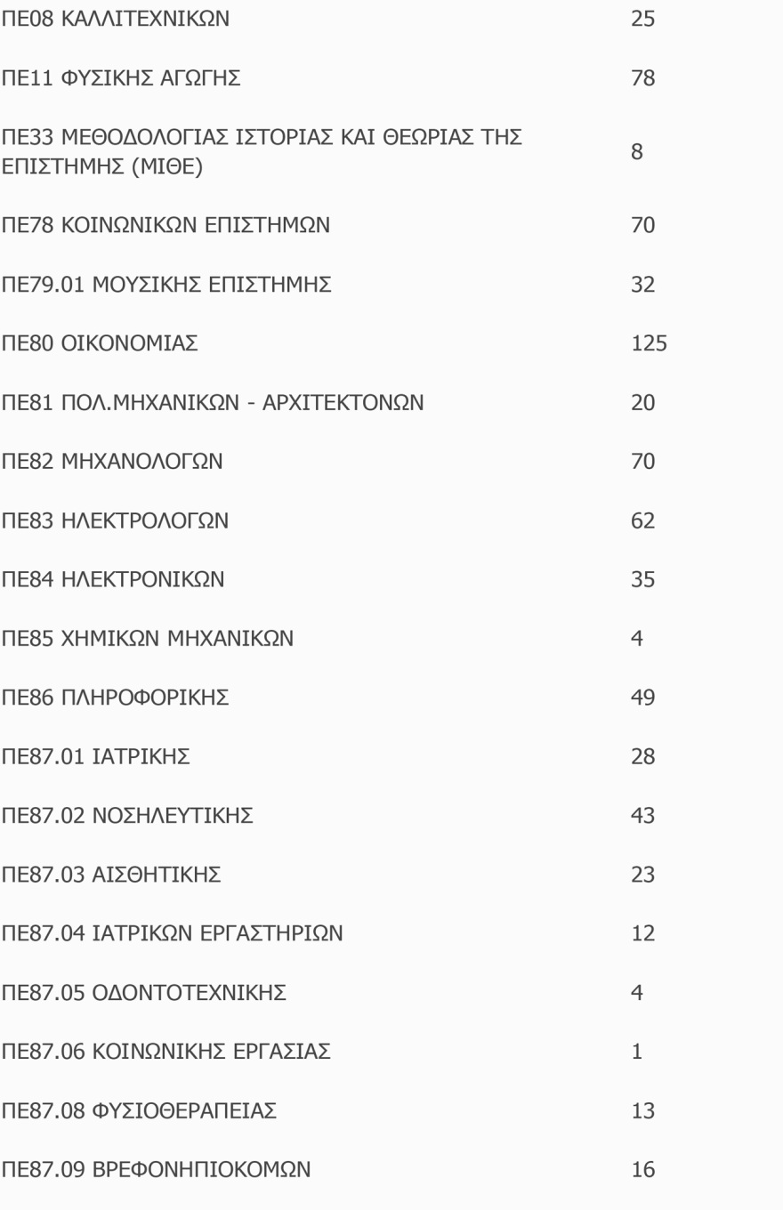 10.000 νέοι διορισμοί εκπαιδευτικών γενικής εκπαίδευσης και ΕΕΠ-ΕΒΠ για το σχολικό έτος 2025-2026