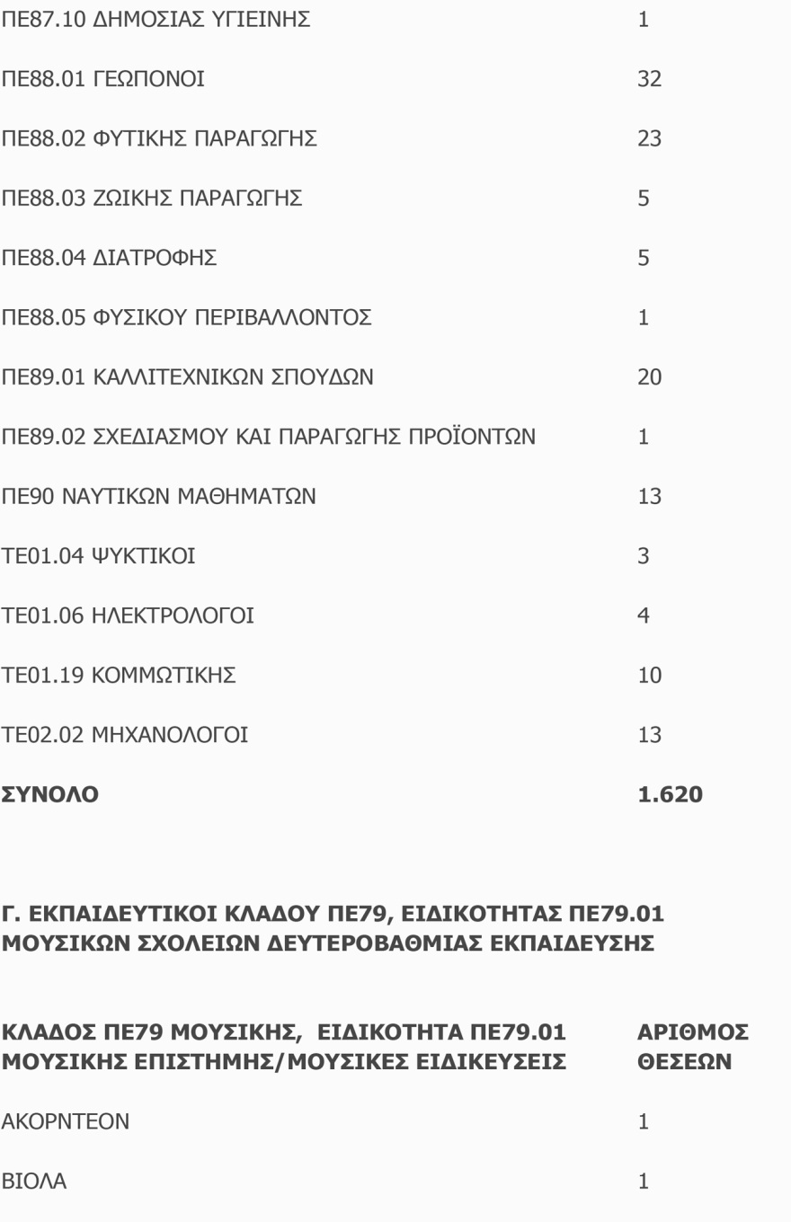 10.000 νέοι διορισμοί εκπαιδευτικών γενικής εκπαίδευσης και ΕΕΠ-ΕΒΠ για το σχολικό έτος 2025-2026
