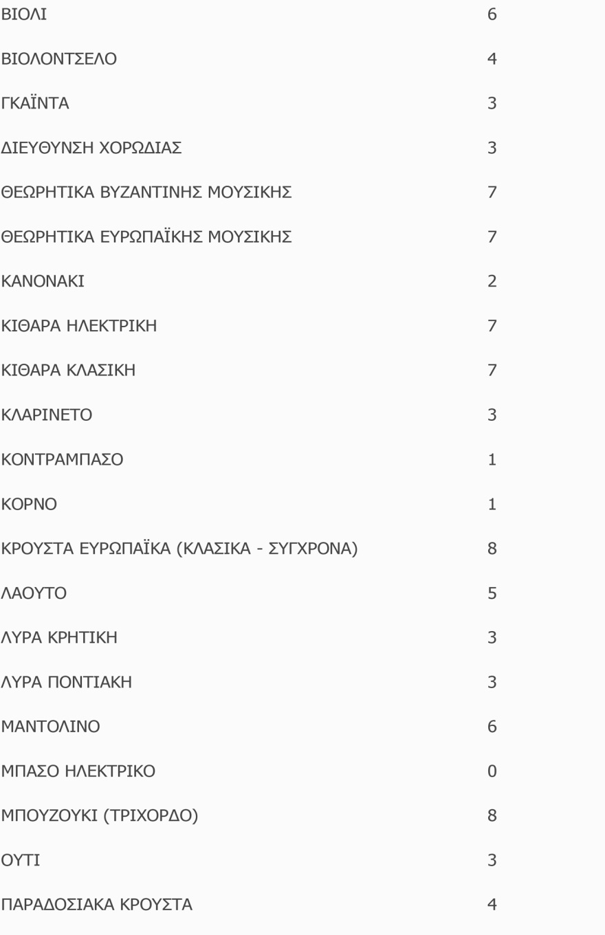 10.000 νέοι διορισμοί εκπαιδευτικών γενικής εκπαίδευσης και ΕΕΠ-ΕΒΠ για το σχολικό έτος 2025-2026