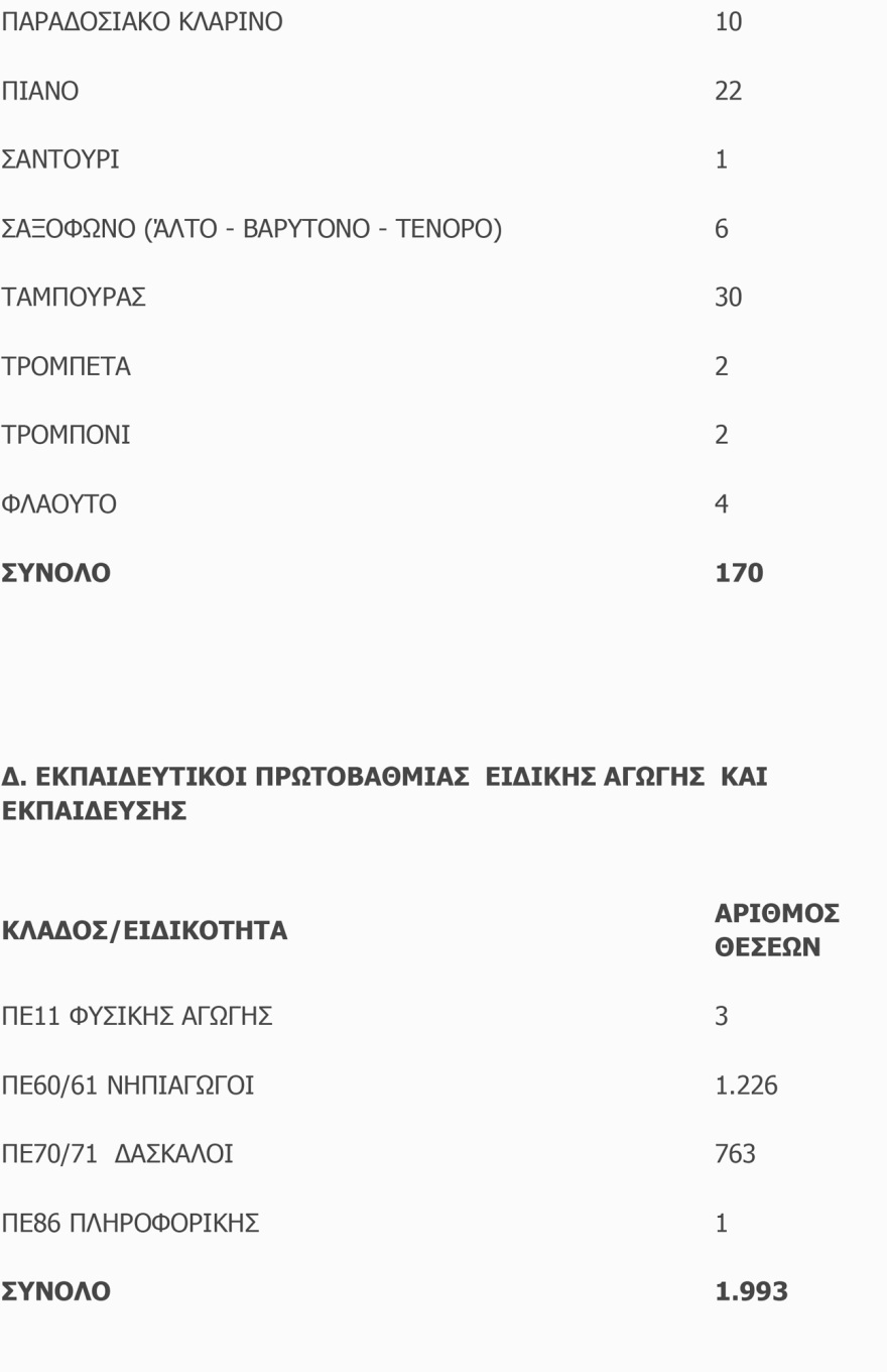 10.000 νέοι διορισμοί εκπαιδευτικών γενικής εκπαίδευσης και ΕΕΠ-ΕΒΠ για το σχολικό έτος 2025-2026