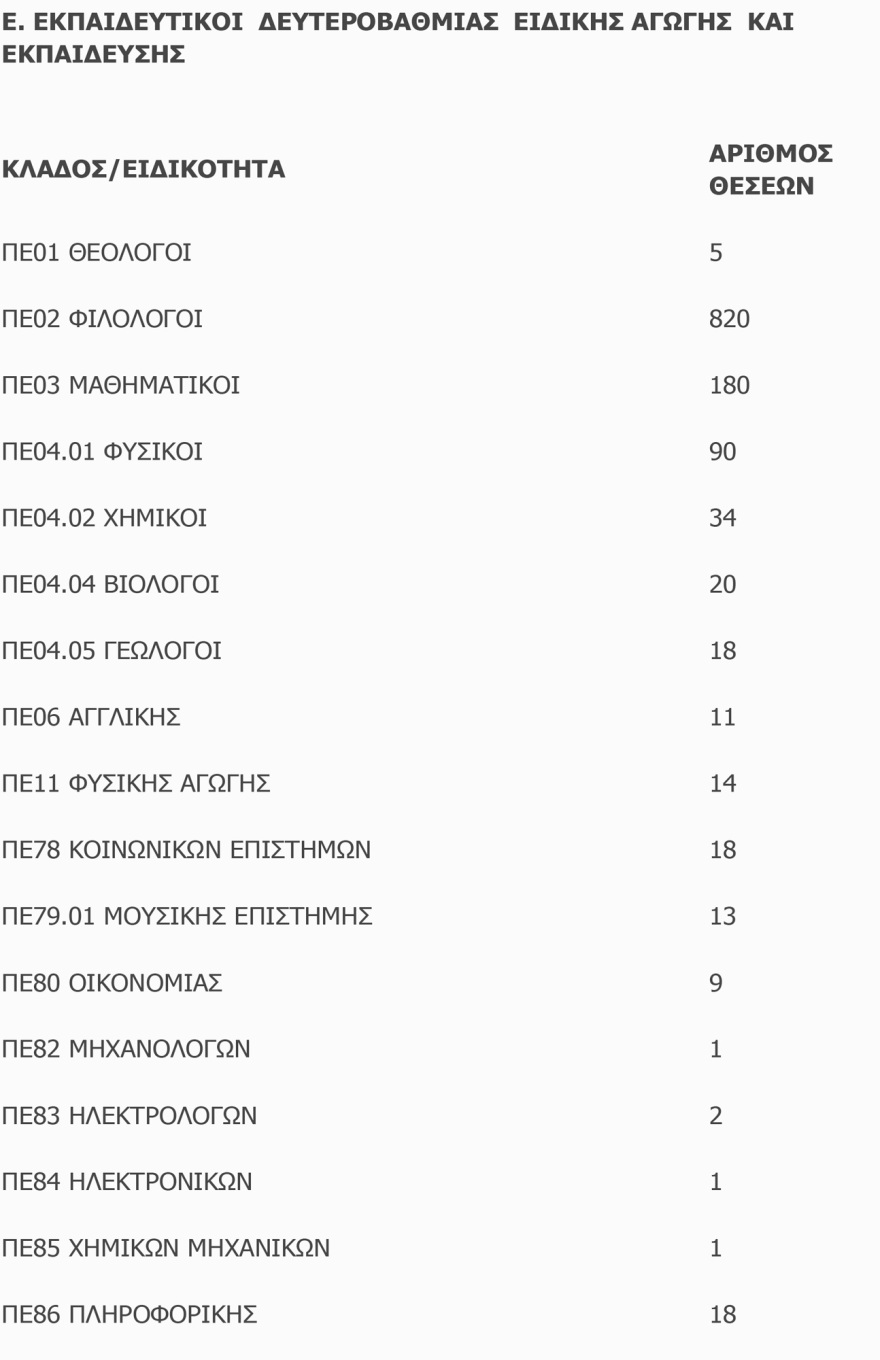 10.000 νέοι διορισμοί εκπαιδευτικών γενικής εκπαίδευσης και ΕΕΠ-ΕΒΠ για το σχολικό έτος 2025-2026