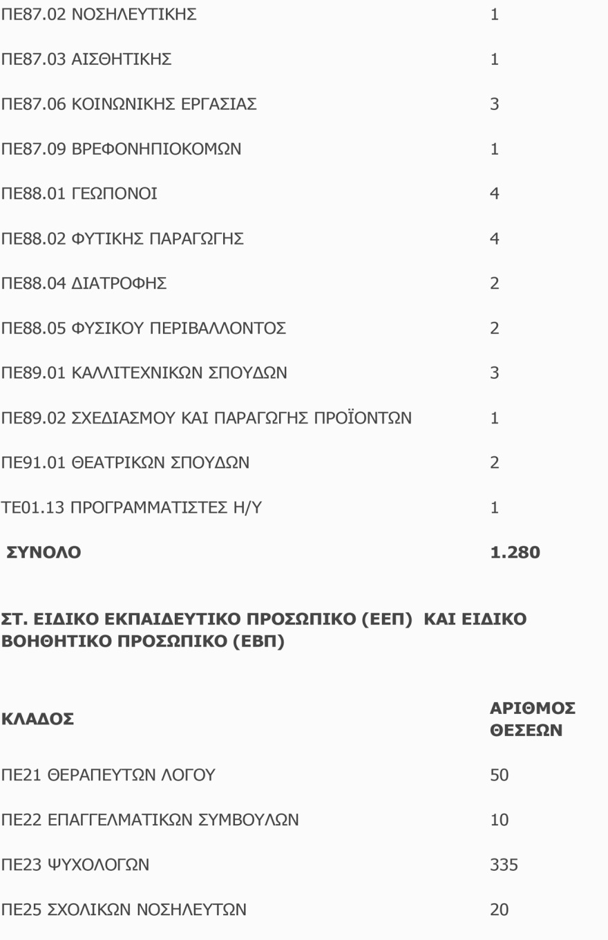10.000 νέοι διορισμοί εκπαιδευτικών γενικής εκπαίδευσης και ΕΕΠ-ΕΒΠ για το σχολικό έτος 2025-2026