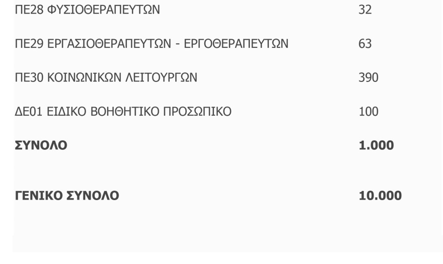 10.000 νέοι διορισμοί εκπαιδευτικών γενικής εκπαίδευσης και ΕΕΠ-ΕΒΠ για το σχολικό έτος 2025-2026