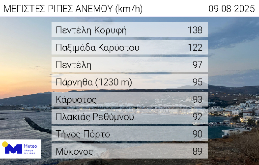 Καιρός: Επιστρέφουν τα 40άρια, επιμένουν τα μελτέμια - Ακραίος κίνδυνος πυρκαγιάς σήμερα σε Αττική, Βοιωτία, Εύβοια