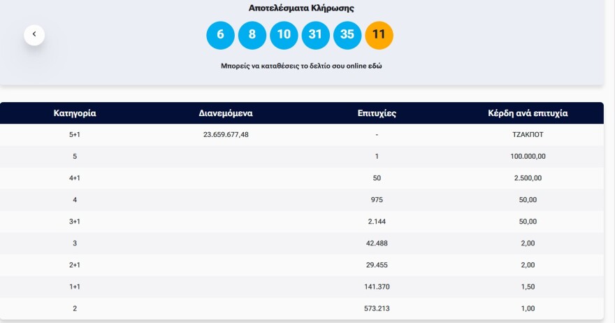 Κλήρωση Τζόκερ σήμερα (10/8/205): Τα τυχερά νούμερα που κερδίζουν - Νέο τζακ ποτ