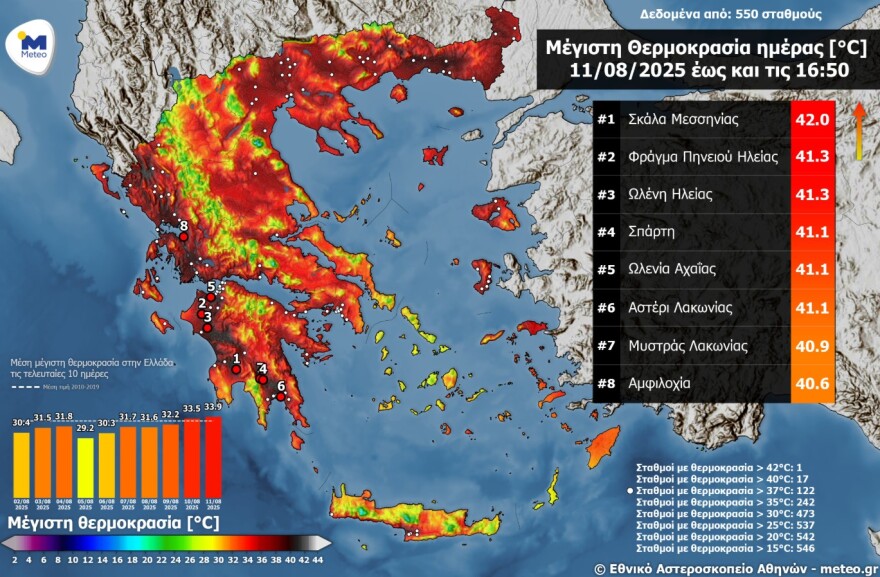 Καιρός: Τους 42°C άγγιξε το θερμόμετρο - Συνεχίζονται τα μελτέμια την Τρίτη