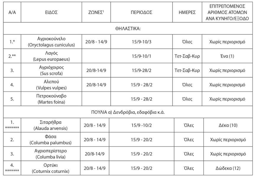 Κυνηγετική περίοδος: Ξεκινά στις 20 Αυγούστου - Απεριόριστο το κυνήγι για 10 είδη, τι επιτρέπεται και τι όχι