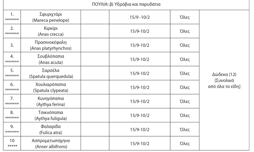 Κυνηγετική περίοδος: Ξεκινά στις 20 Αυγούστου - Απεριόριστο το κυνήγι για 10 είδη, τι επιτρέπεται και τι όχι