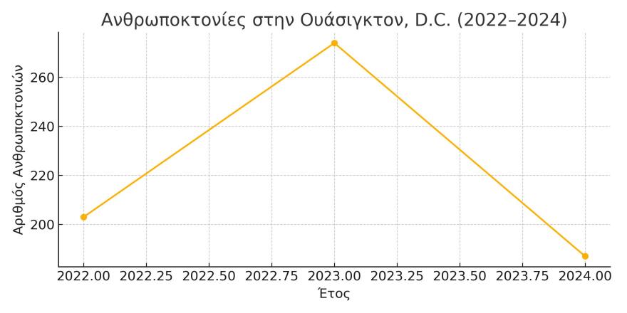 Τι επιδιώκει ο Τραμπ με την ανάπτυξη εθνοφρουράς στην Ουάσινγκτον και γιατί ο στόχος του δεν είναι το έγκλημα