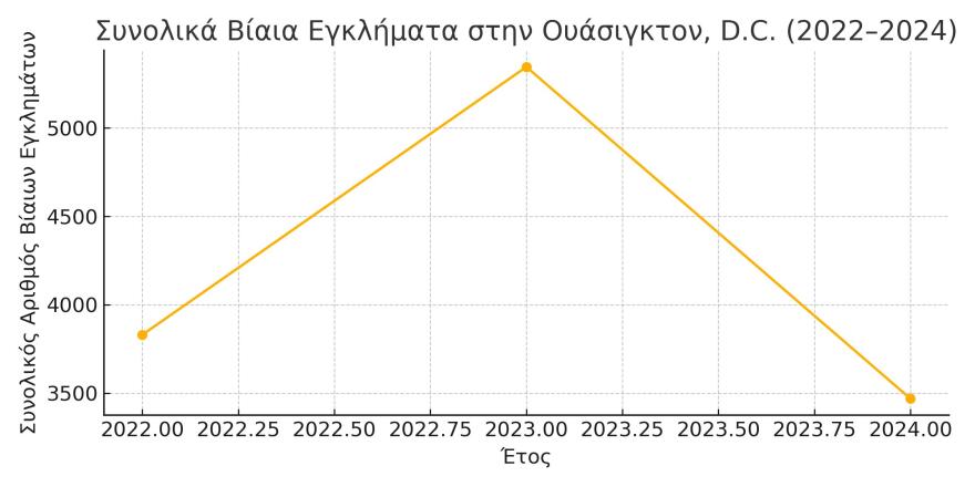 Τι επιδιώκει ο Τραμπ με την ανάπτυξη εθνοφρουράς στην Ουάσινγκτον και γιατί ο στόχος του δεν είναι το έγκλημα