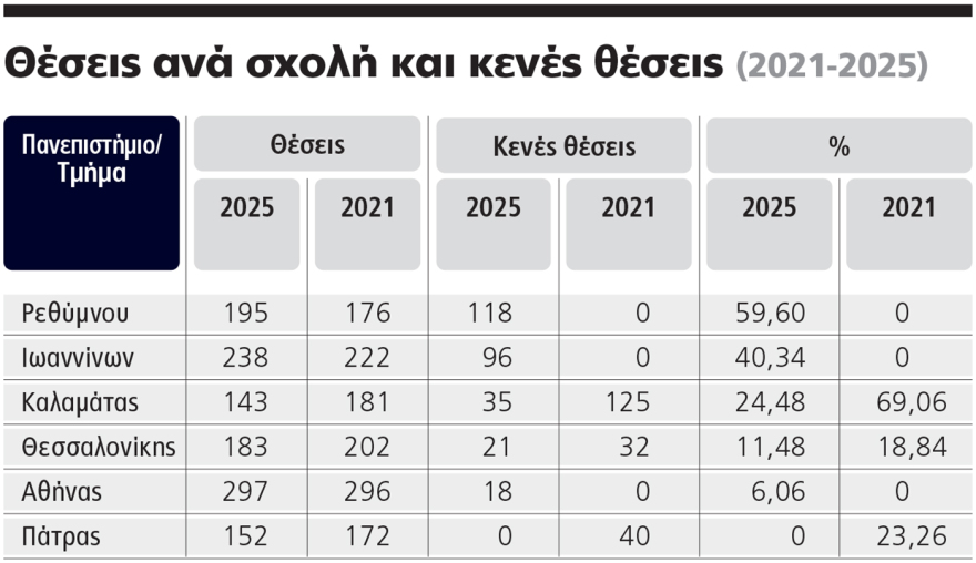 Η παρακμή των σχολών Φιλολογίας: Οι νέοι γυρνούν την πλάτη στις θεωρητικές σπουδές Η παρακμή των σχολών Φιλολογίας: Οι νέοι γυρνούν την πλάτη στις θεωρητικές σπουδές