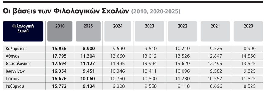 Η παρακμή των σχολών Φιλολογίας: Οι νέοι γυρνούν την πλάτη στις θεωρητικές σπουδές Η παρακμή των σχολών Φιλολογίας: Οι νέοι γυρνούν την πλάτη στις θεωρητικές σπουδές