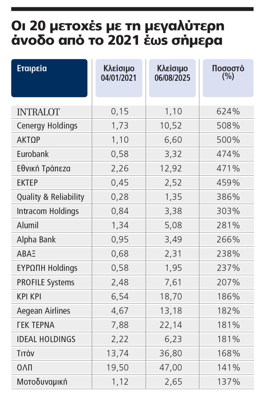 Η οικονομία στο ταμπλό: Πού... χρωστάει την άνθηση το Xρηματιστήριο της Αθήνας