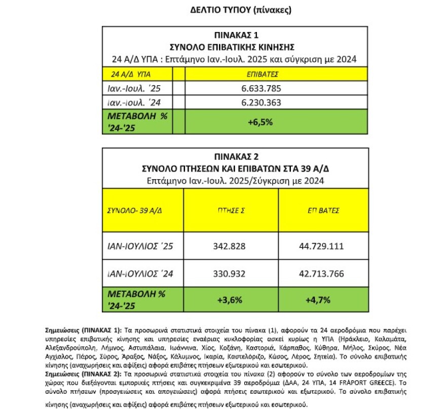 Αύξηση 6,5% των επιβατών στα 24 αεροδρόμια διαχείρισης ΥΠΑ για το επτάμηνο Ιανουαρίου - Ιουλίου