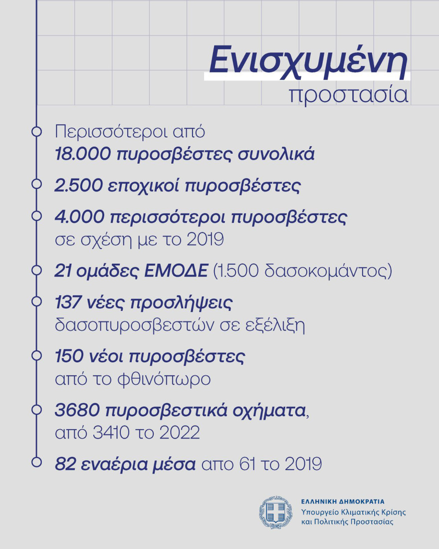 Οι πυρκαγιές των τελευταίων ημερών σε νούμερα - Αναλυτικά όλα τα στοιχεία για τις φωτιές