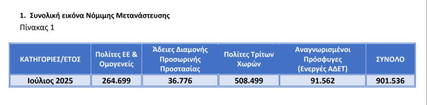 Πόσοι είναι οι νόμιμοι μετανάστες και πόσοι οι κάτοχοι Golden Visa στην Ελλάδα; Δείτε πίνακες