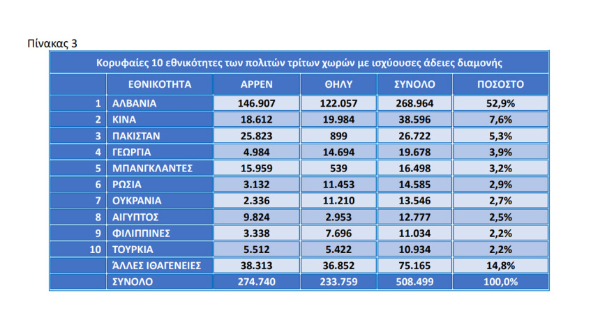 Πόσοι είναι οι νόμιμοι μετανάστες και πόσοι οι κάτοχοι Golden Visa στην Ελλάδα; Δείτε πίνακες