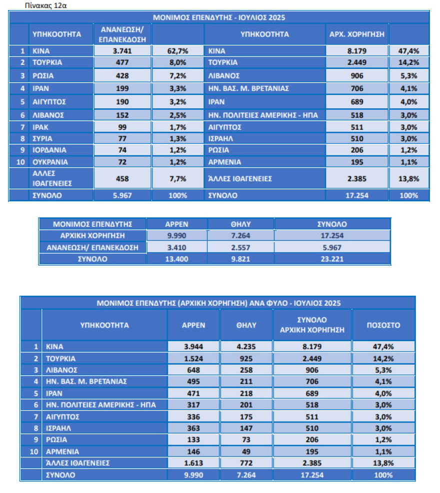 Πόσοι είναι οι νόμιμοι μετανάστες και πόσοι οι κάτοχοι Golden Visa στην Ελλάδα; Δείτε πίνακες