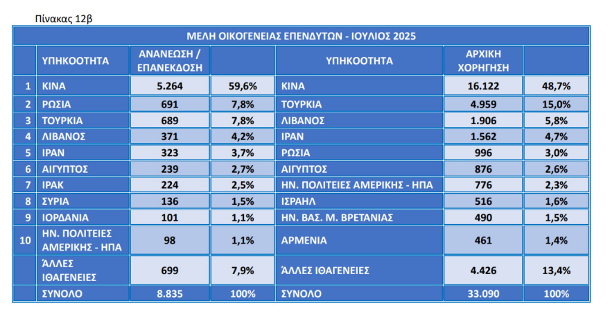 Πόσοι είναι οι νόμιμοι μετανάστες και πόσοι οι κάτοχοι Golden Visa στην Ελλάδα; Δείτε πίνακες