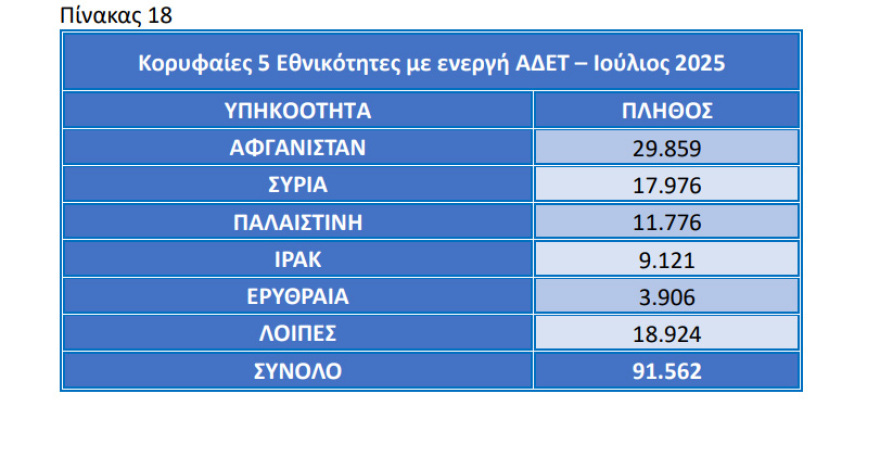 Πόσοι είναι οι νόμιμοι μετανάστες και πόσοι οι κάτοχοι Golden Visa στην Ελλάδα; Δείτε πίνακες