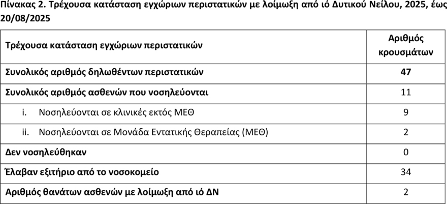 Ιός Δυτικού Νείλου: Οι δύο πρώτοι θάνατοι στην Ελλάδα - Σε ποιες περιοχές έχουν καταγραφεί κρούσματα