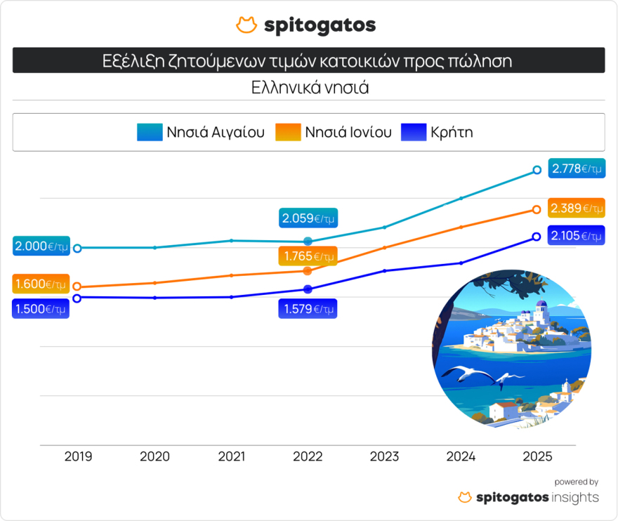 Spitogatos: «Φωτιά» τα εξοχικά στα νησιά - Ποιοι τα αγοράζουν από το εξωτερικό - Ο χάρτης των τιμών ανά την Ελλάδα