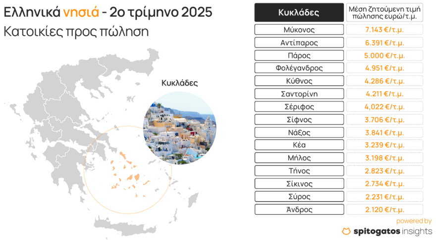 Spitogatos: «Φωτιά» τα εξοχικά στα νησιά - Ποιοι τα αγοράζουν από το εξωτερικό - Ο χάρτης των τιμών ανά την Ελλάδα