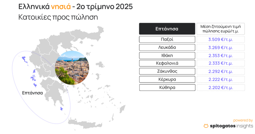 Spitogatos: «Φωτιά» τα εξοχικά στα νησιά - Ποιοι τα αγοράζουν από το εξωτερικό - Ο χάρτης των τιμών ανά την Ελλάδα