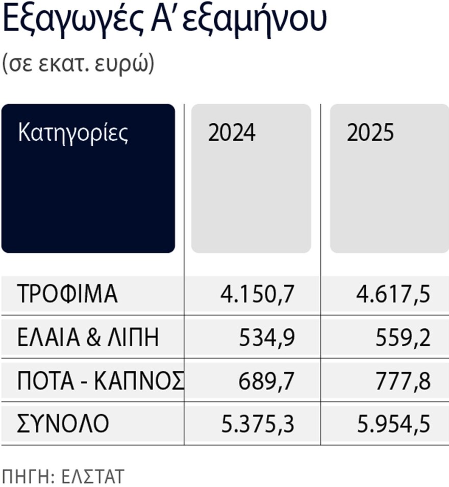 Κοντά στα 12 δισ. ευρώ οι ελληνικές εξαγωγές τροφίμων και ποτών - Δείτε γραφήματα
