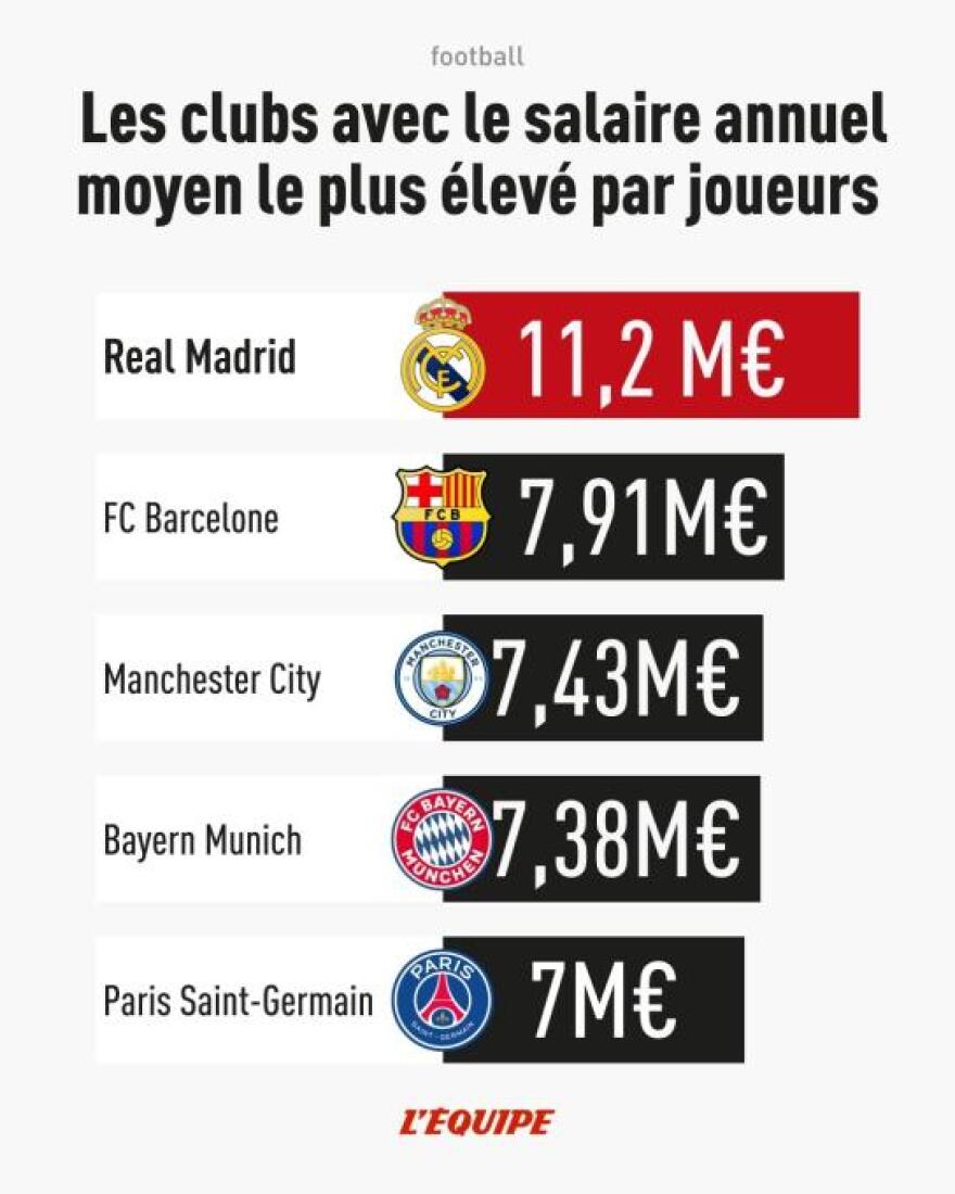 Ρεάλ Μαδρίτης: Πρωταθλήτρια Ευρώπης… στους μισθούς
