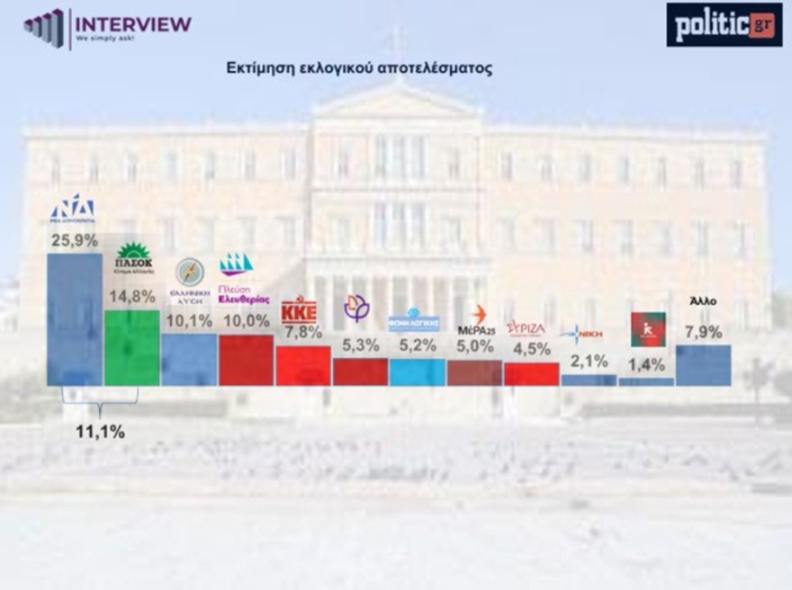 Δημοσκόπηση Interview: Πρώτη η ΝΔ με 25,9% - Οι μισοί ψηφοφόροι του ΣΥΡΙΖΑ θέλουν σύμπλευση με το κόμμα Τσίπρα