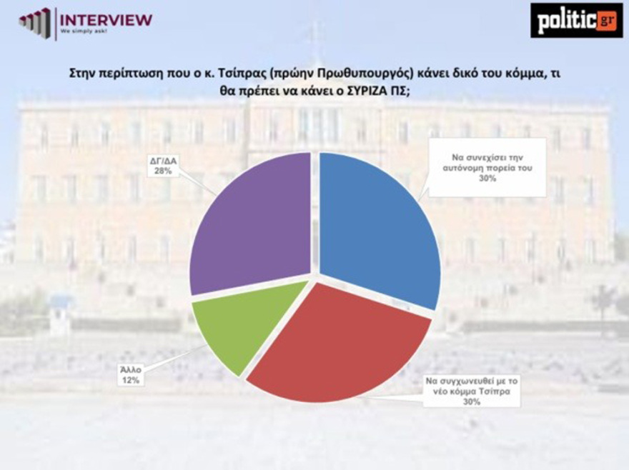 Δημοσκόπηση Interview: Πρώτη η ΝΔ με 25,9% - Οι μισοί ψηφοφόροι του ΣΥΡΙΖΑ θέλουν σύμπλευση με το κόμμα Τσίπρα