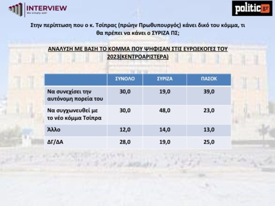 Δημοσκόπηση Interview: Πρώτη η ΝΔ με 25,9% - Οι μισοί ψηφοφόροι του ΣΥΡΙΖΑ θέλουν σύμπλευση με το κόμμα Τσίπρα