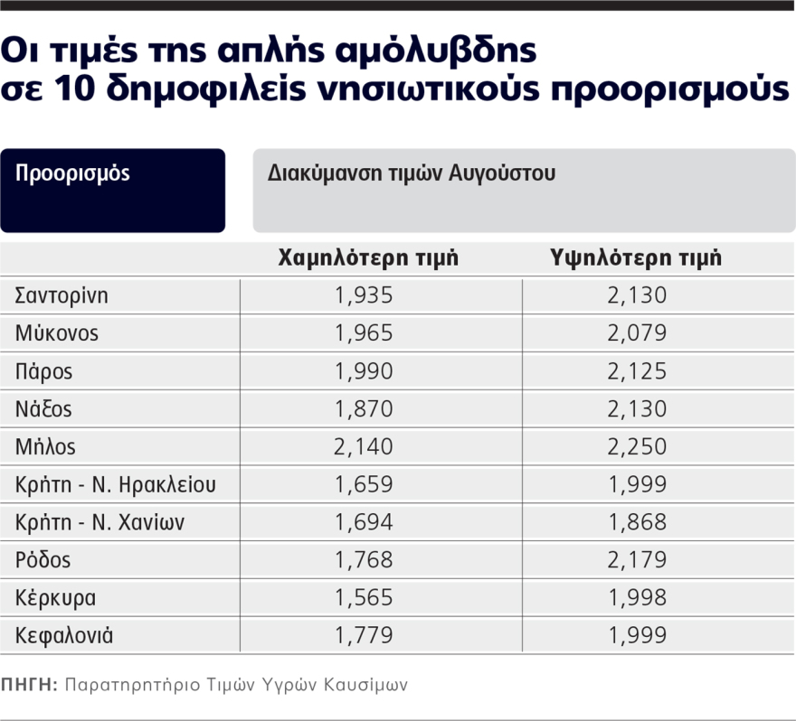 Η κερδοσκοπία των διακοπών: Tο πετρέλαιο πέφτει αλλά... πάνω από €2 η βενζίνη στα νησιά