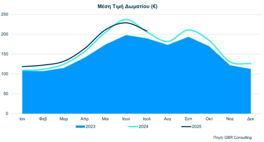 ΕΞΑΑΑ: Πτώση πληρότητας στο 83,3% τον Ιούλιο στα ξενοδοχεία της Αθήνας – Θετικά πρόσημα στο 7μηνο