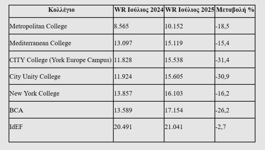 Πέφτουν σε βαθμολογία πανεπιστήμια, κολέγια -  Έκπληξη η άνοδος των στρατιωτικών σχολών