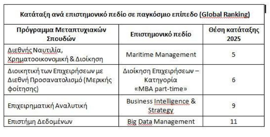 Τα Μεταπτυχιακά του ΟΠΑ ανάμεσα στα Κορυφαία του Κόσμου - Νέα Διεθνής Διάκριση από την Eduniversal

