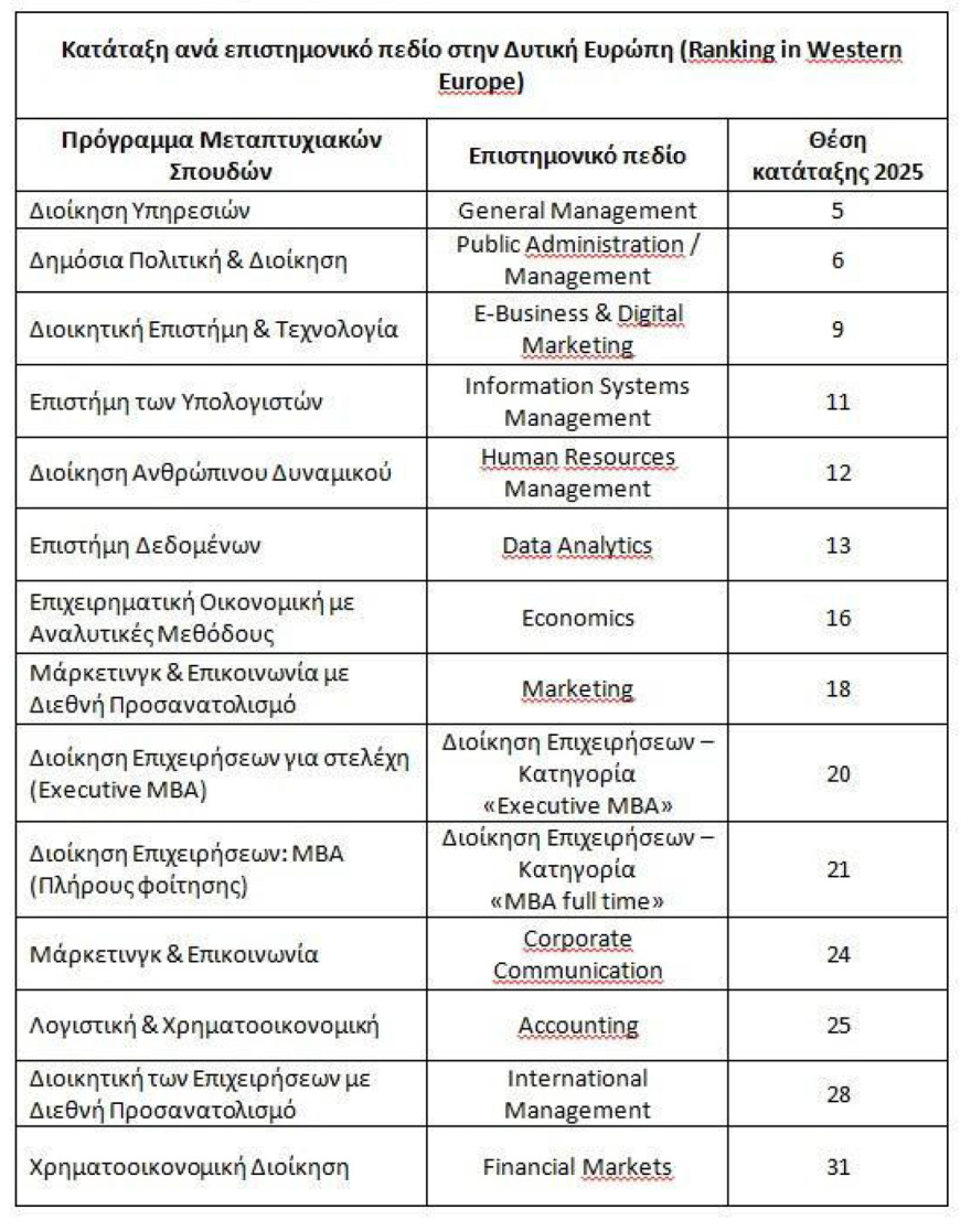 Τα Μεταπτυχιακά του ΟΠΑ ανάμεσα στα Κορυφαία του Κόσμου - Νέα Διεθνής Διάκριση από την Eduniversal
