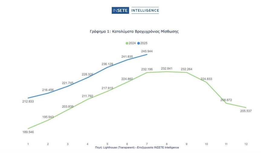 Νέο ιστορικό υψηλό για τις βραχυχρόνιες μισθώσεις με 246 χιλιάδες καταλύματα τον Ιούλιο