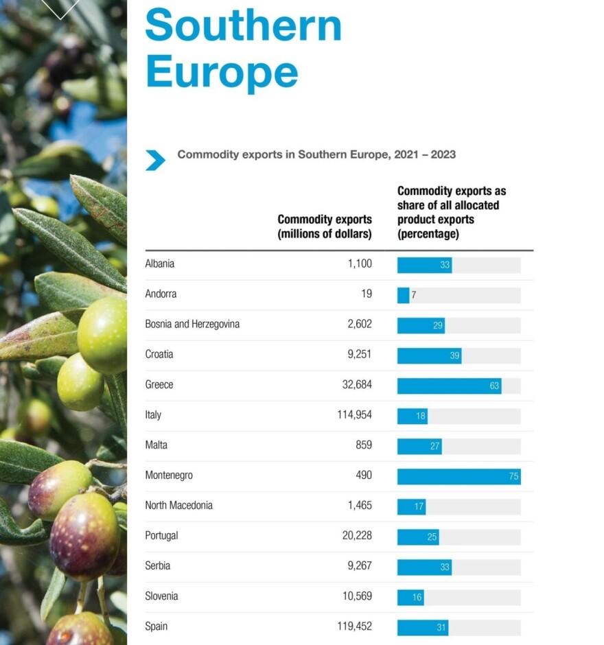ΟΗΕ: Η Ελλάδα στις χώρες με την υψηλότερη εξάρτηση από τις εξαγωγές εμπορευμάτων 