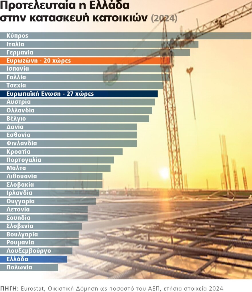 Η Ελλάδα προτελευταία στην ΕΕ στην οικιστική δόμηση - Πληθαίνουν οι καταλήψεις κατοικιών 