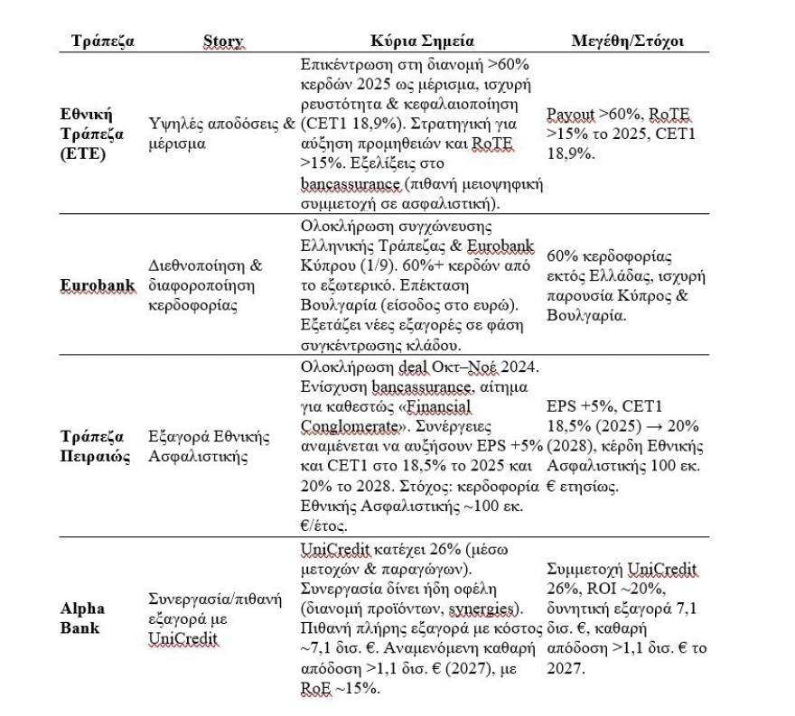 Τράπεζες: Τα τέσσερα «καυτά» stories και η απόβαση στη Νέα Υόρκη – Τι θα παρουσιάσει η κάθε μία