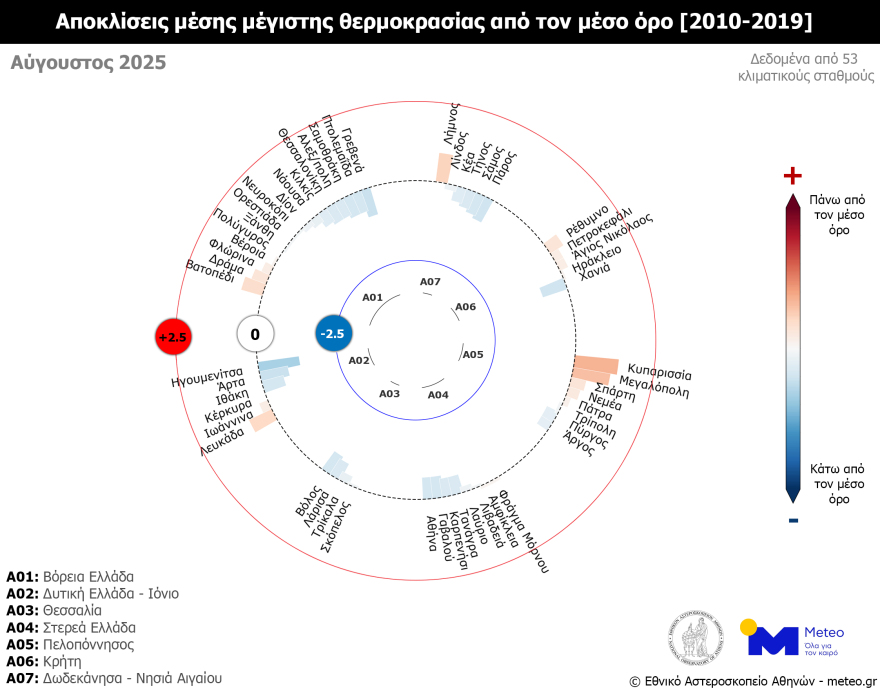 Πιο δροσερός από το κανονικό ο φετινός Αύγουστος - Αθήνα και Θεσσαλονίκη έπεσαν κάτω από τις μέσες τιμές