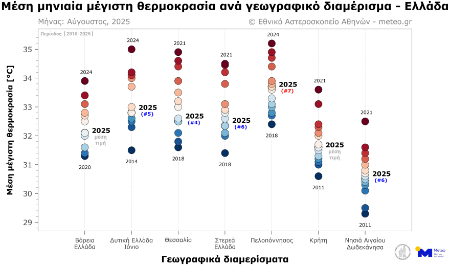 Πιο δροσερός από το κανονικό ο φετινός Αύγουστος - Αθήνα και Θεσσαλονίκη έπεσαν κάτω από τις μέσες τιμές