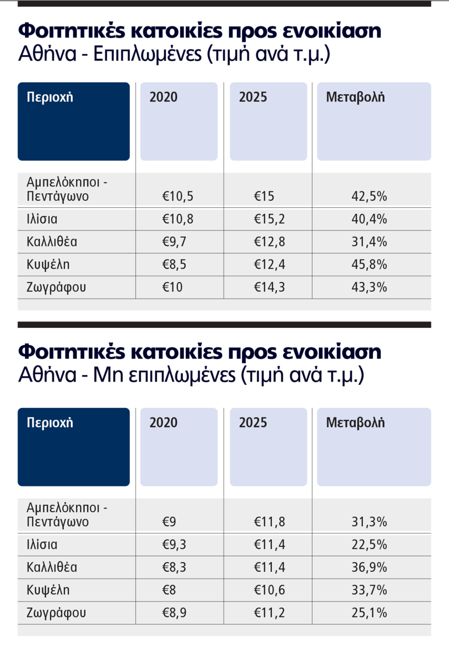 Φοιτητική στέγη: Απλησίαστα τα ενοίκια, έως και 55% πάνω οι τιμές σε μια πενταετία - Δείτε πίνακες