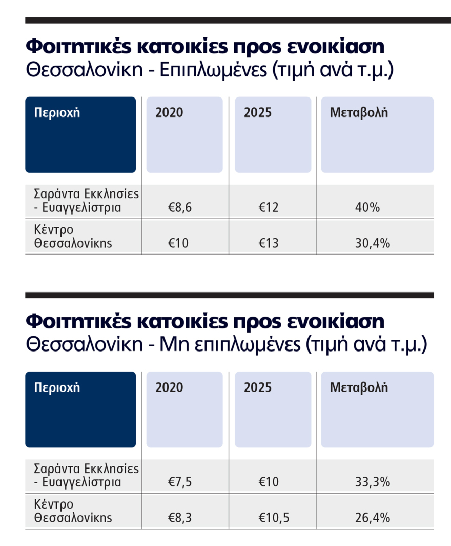 Φοιτητική στέγη: Απλησίαστα τα ενοίκια, έως και 55% πάνω οι τιμές σε μια πενταετία - Δείτε πίνακες