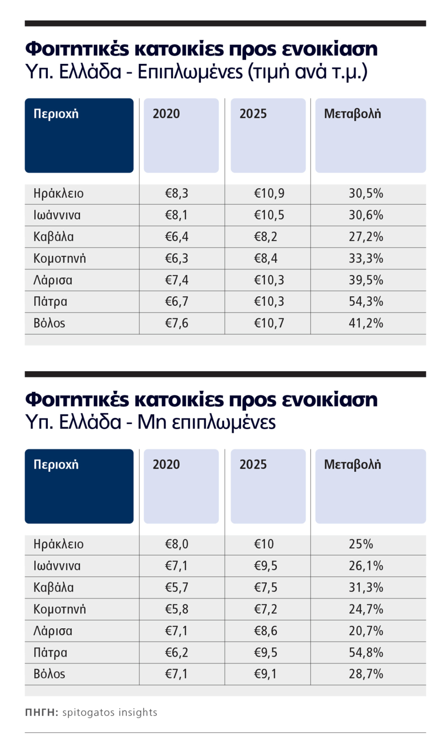 Φοιτητική στέγη: Απλησίαστα τα ενοίκια, έως και 55% πάνω οι τιμές σε μια πενταετία - Δείτε πίνακες